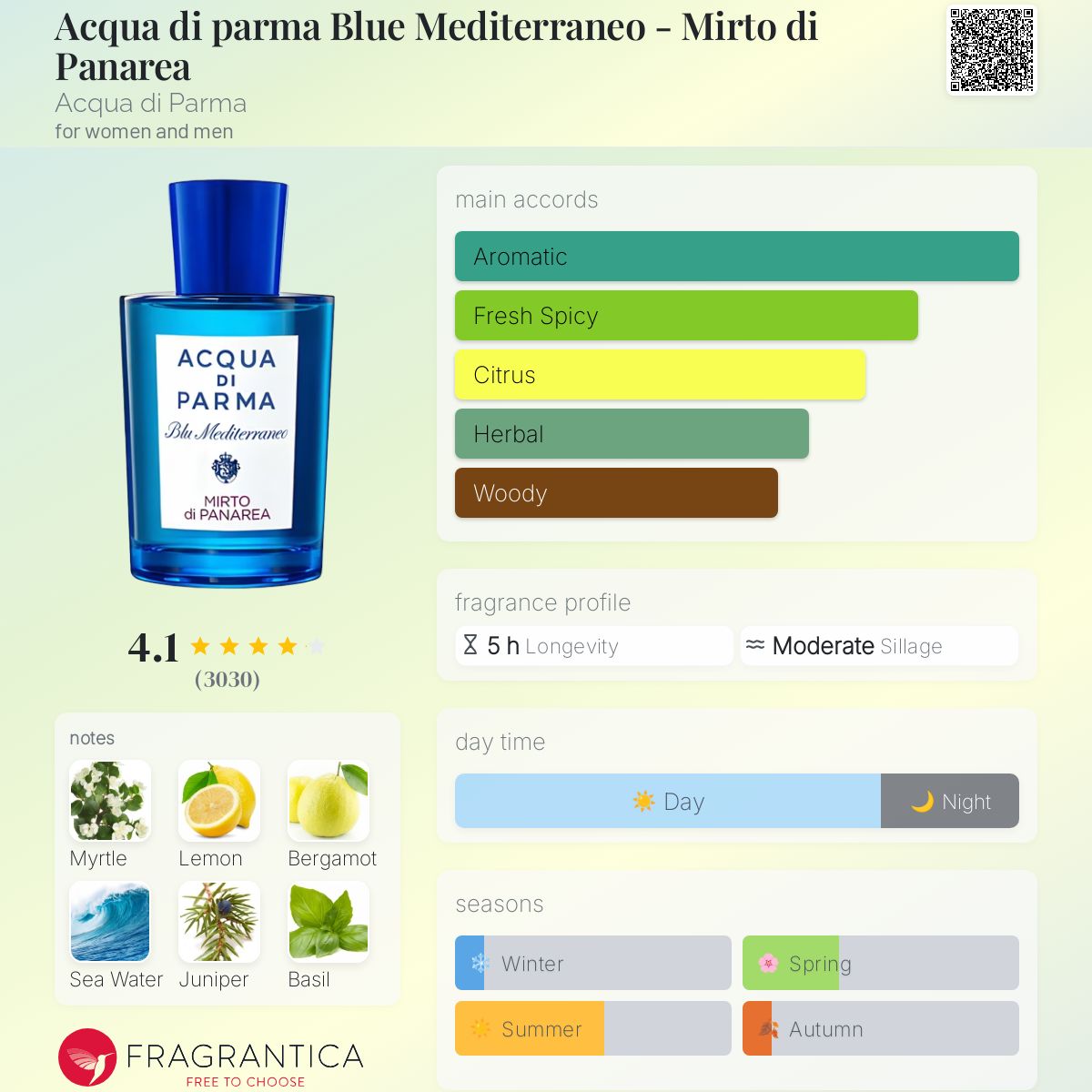 น้ำหอม Acqua Di Parma Blue Mediterraneo Mirto di Panarea EDT