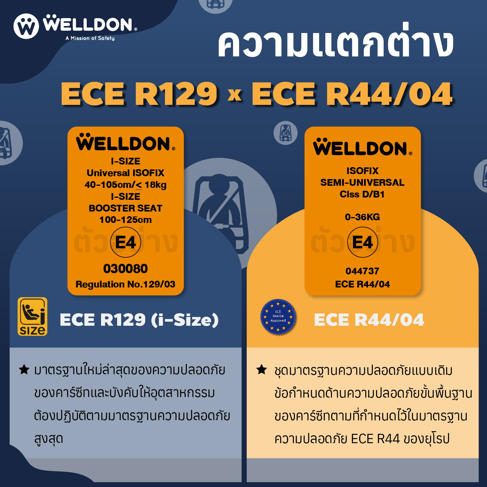 Welldon รุ่น SMART TURN Ultra (แรกเกิด - 7 ปี) i-size หมุนได้ 360 องศา ระบบ Safety แบบ Digital