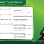 ไขข้อข้องใจประกันภัยรถยนต์ ป1 ป2 ป3 มันต่างกันอย่างไร